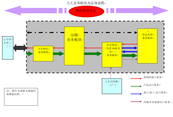 天津光纤物流方案设计