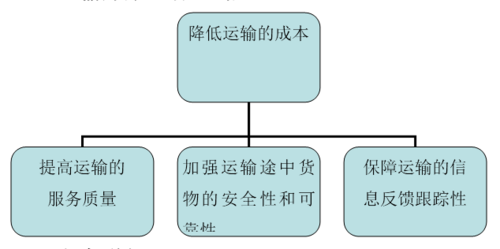 徐州国际物流运输方案设计的相关图片